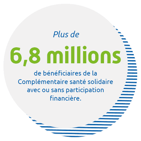 Plus de 6,8 millions de bénéficiaires de la Complémentaire santé solidaire avec ou sans participation financière.