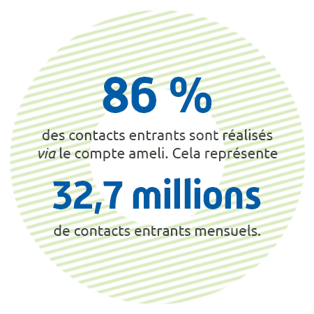 86% des contacts entrants sont réalisés via le compte ameli. Cela représente 32,7 millions de contacts entrants mensuels.