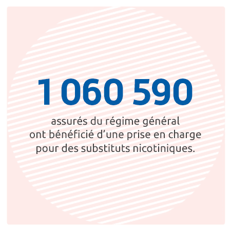 1060590 assurés du régime général ont bénéficié d'une prise en charge pour des substituts nicotiniques.