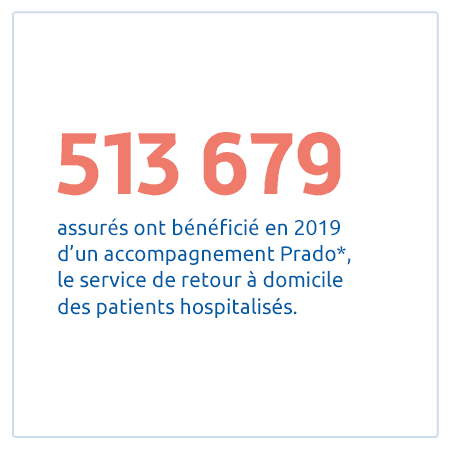 513679 assurés ont bénéficié en 2019 d'un accompagnement Prado*, le service de retour à domicile des patients hospitalisés.