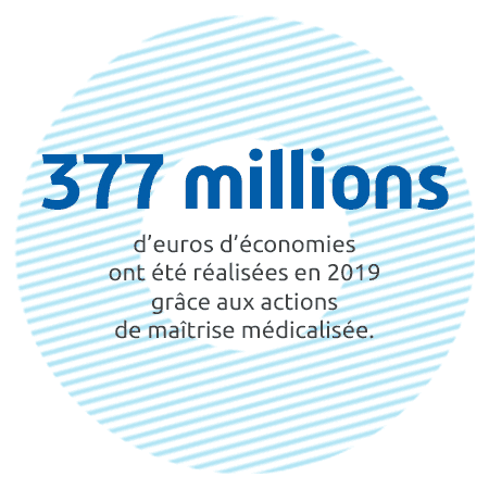 377 millions d'euros d'économies ont été réalisées en 2019 grâce aux actions de maîtrise médicalisée.