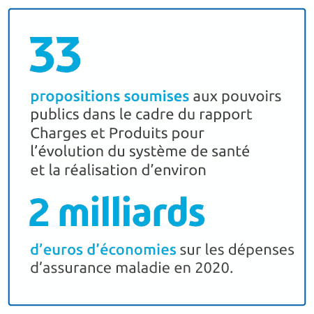 33 propositions soumises aux pouvoirs publics dans le cadre du rapport Charges et Produits pour l'évolution du système de santé et la réalisation d'environ 2 milliards d'euros d'économies sur les dépenses d'Assurance Maladie en 2020.