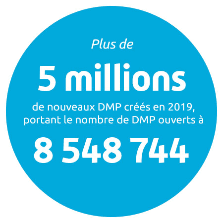 Plus de 5 millions de nouveaux DMP créés en 2019, portant le nombre de DMP à 8548744 ouverts.
