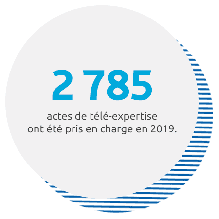 2785 actes de téléexpertise ont été pris en charge en 2019.
