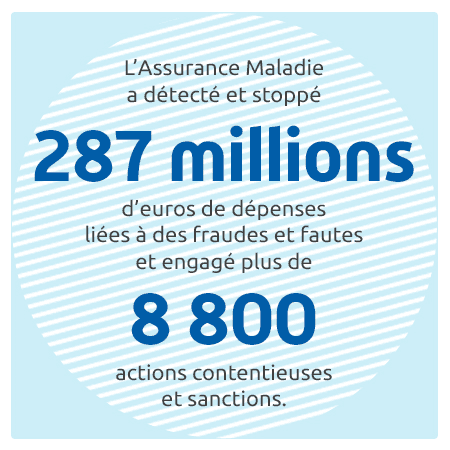 L'Assurance Maladie a détecté et stoppé 287 millions d'euros de dépenses liées à des fraudes et fautes et engagé plus de 8800 actions contentieuses et sanctions.