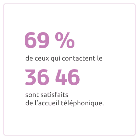 69% de ceux qui contactent le 36 46 sont satisfaits de l'accueil téléphonique.