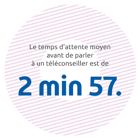 Le temps d'attente moyen avant de parler à un téléconseiller est de 2 min 57.