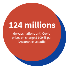 124 millions de vaccinations anti-Covid prises en charge à 100%