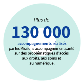 Plus de 130000 accompagnements réalisés sur des problématiques d'accès aux droits, aux soins et au numérique