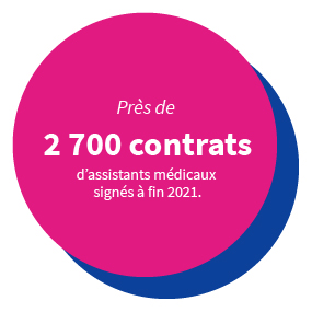 Près de 2700 contrats d'assistants médicaux signés à fin 2021