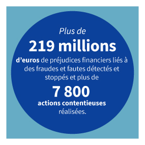 Plus de 219 millions d'euros de dépenses liées à des fraudes stoppées, et 7800 actions contentieuses réalisées