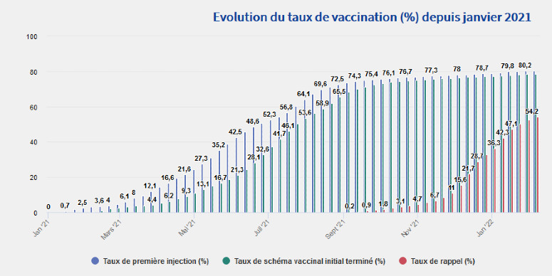 Évolution des taux de vaccination depuis janvier 2021