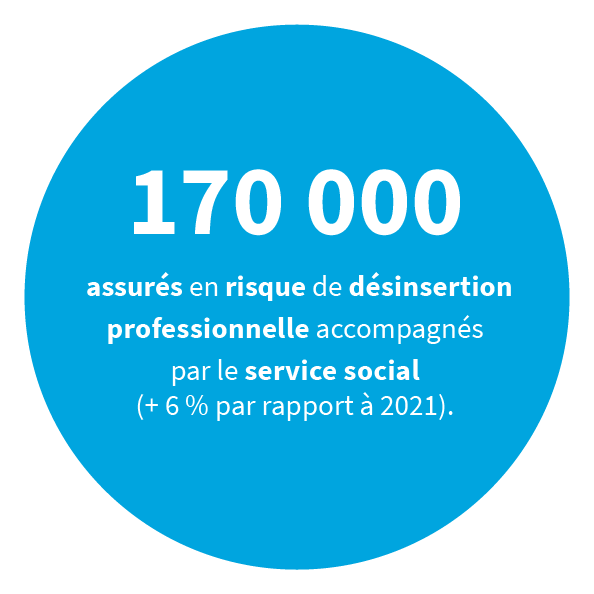 170 000 assurés en risque de désinsertion professionnelle accompagnés par le service social