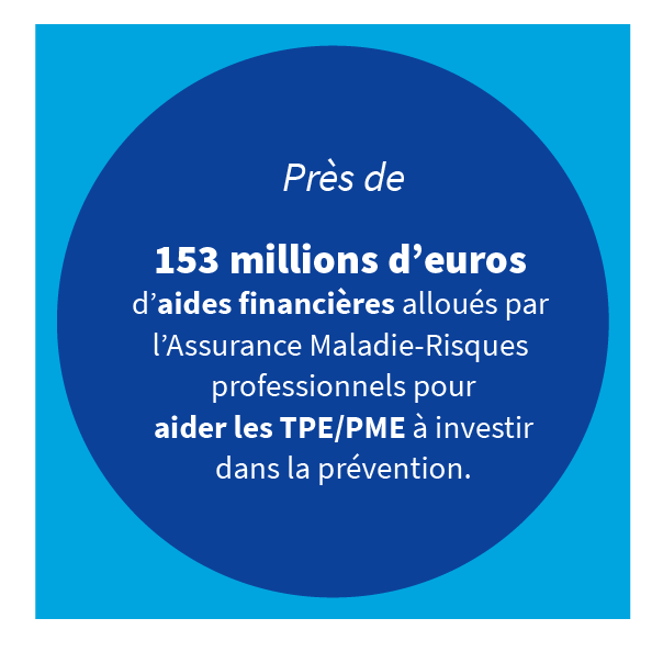 Près de 153 millions  d’aides pour aider les TPE/PME à investir dans la prévention