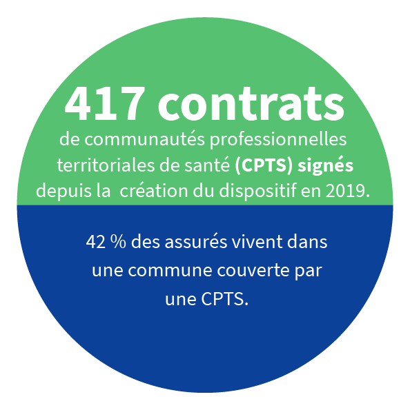 417 contrats de communauté territoriales de santés (CPTS) signés depuis la création du dispositif