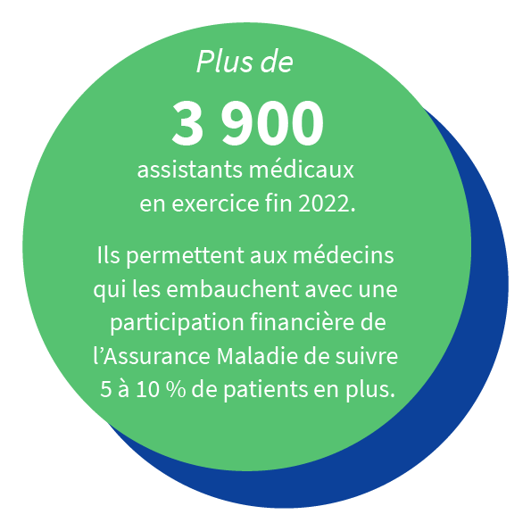 Plus de 3 900 assistants médicaux en exercice