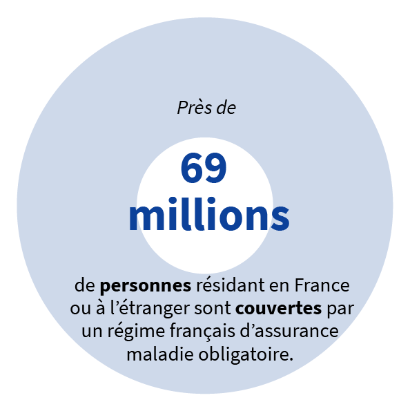 Près de 69 millions de personnes couvertes par un régime français d’assurance maladie obligatoire