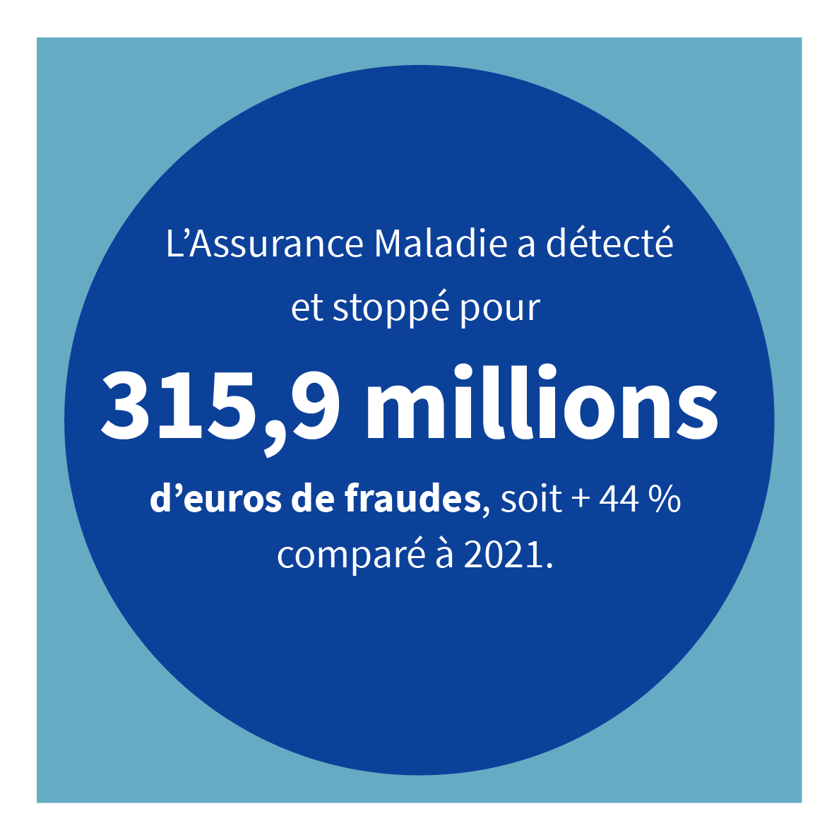 315,9 millions d’euros de fraudes détectées et stoppées