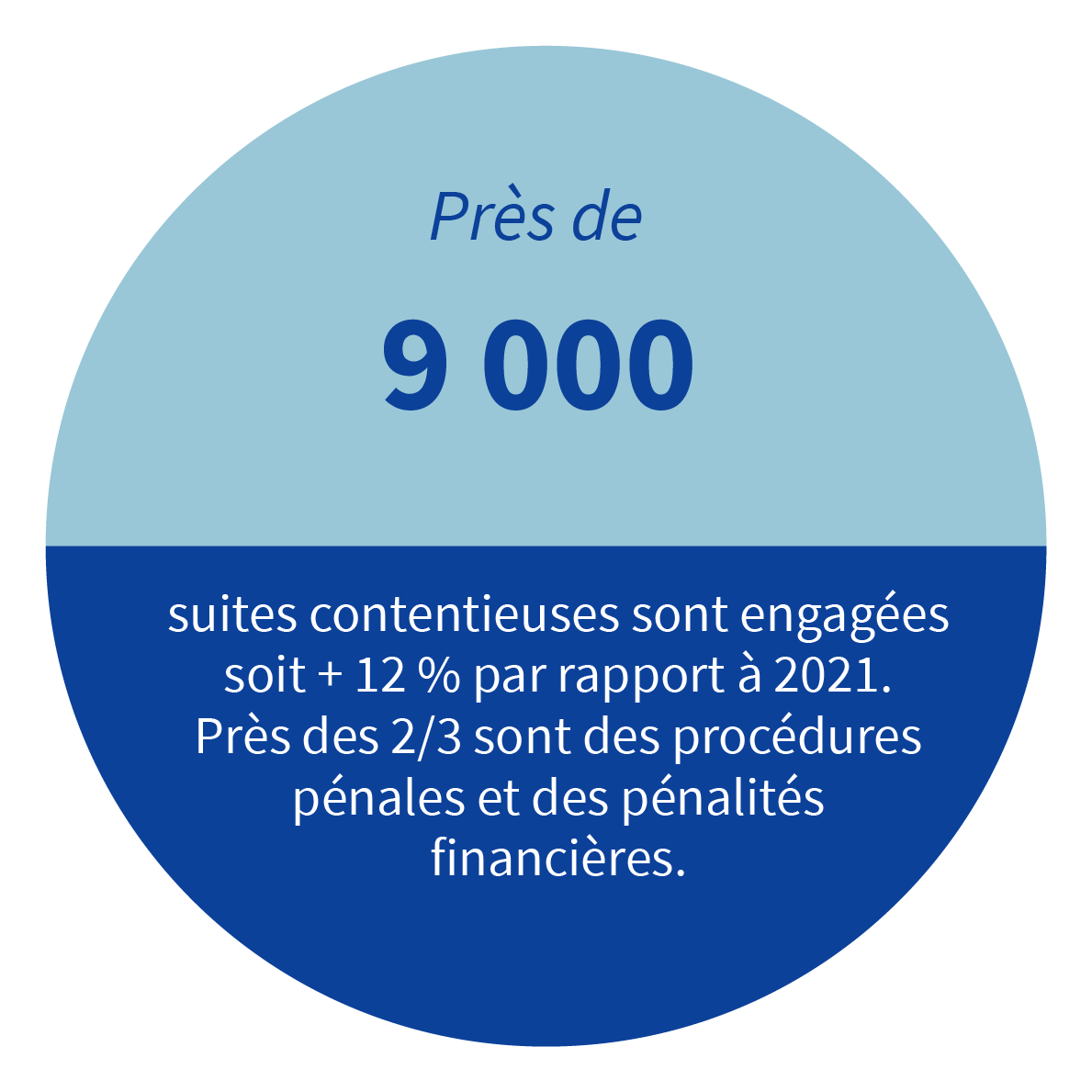 9 000 suites contentieuses engagées