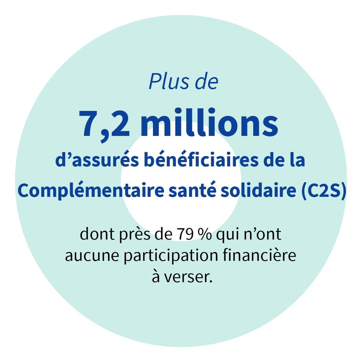 7,2 millions de bénéficiaires de la Complémentaire santé solidaire