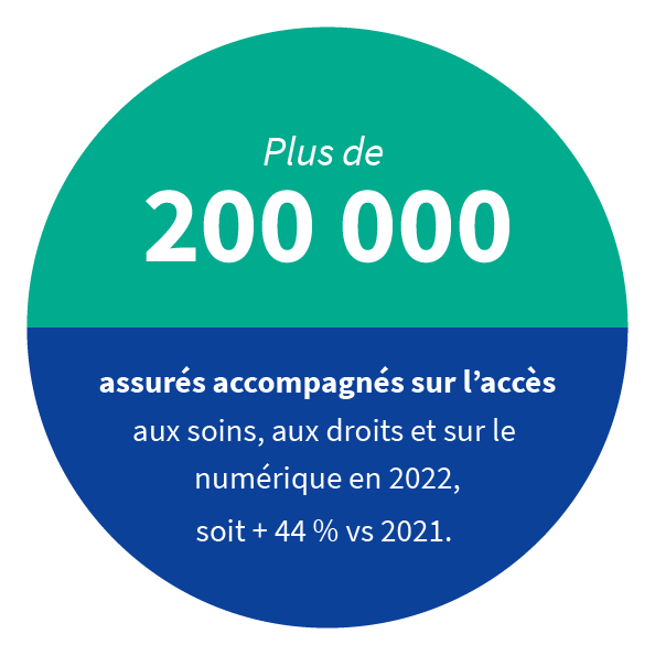 Plus de 200 0000 assurés accompagnés sur l’accès aux soins, aux droits et sur le numérique