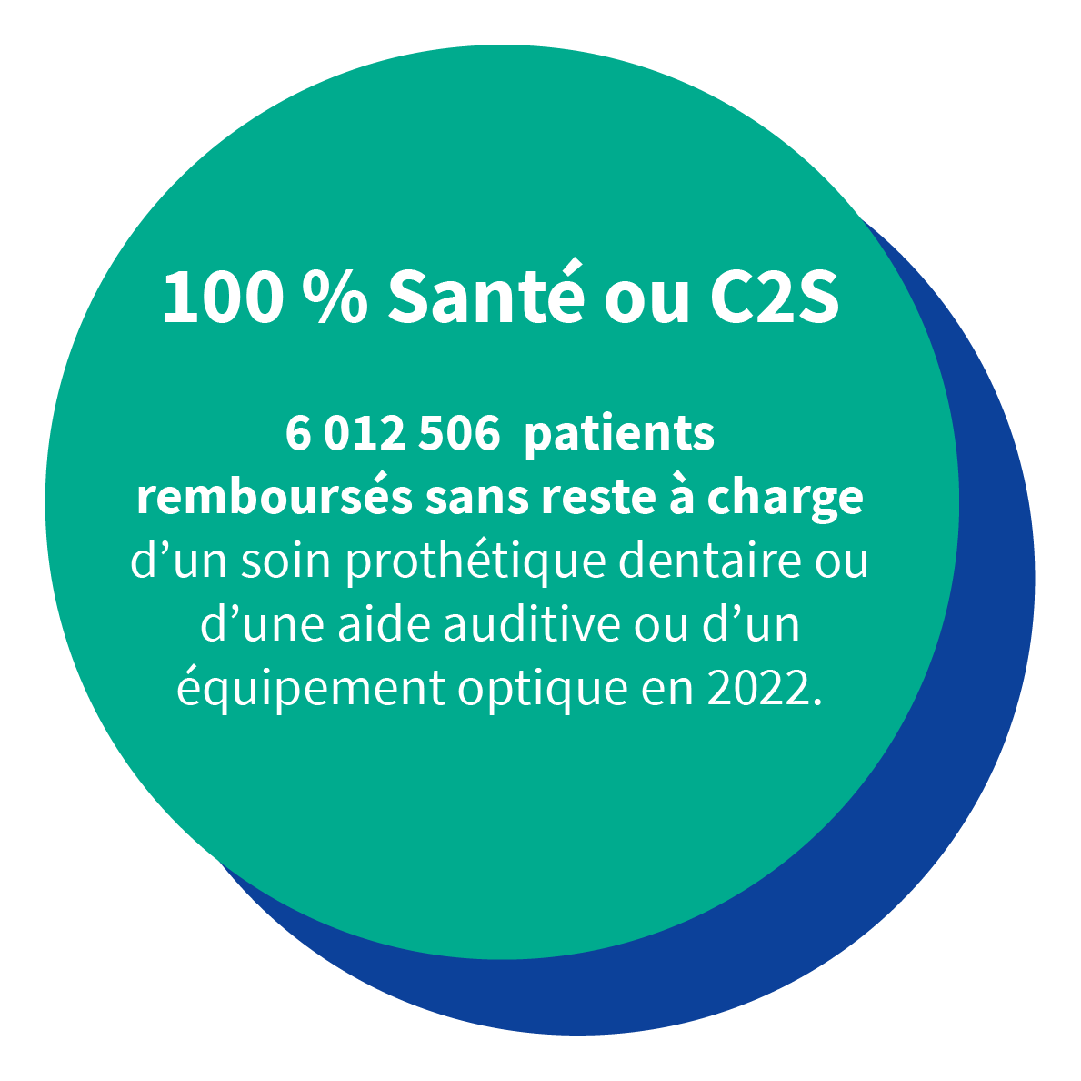 6 012 506 patients remboursés sans reste à charge d’un soin prothétique dentaire ou d’un équipement optique