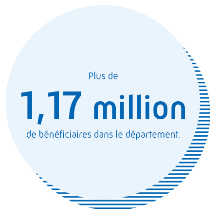Plus de 1,17 million de bénéficiaires dans le département