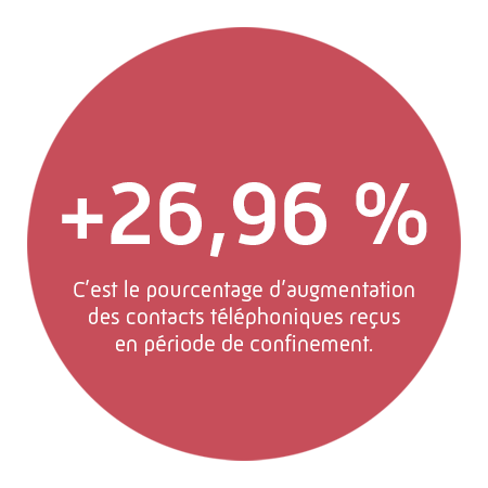 +26,96 %, c'est le pourcentage d'augmentation des contacts téléphoniques reçus en période de confinement.