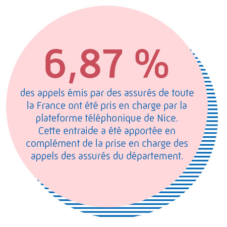 6,87 % des appels émis par des assurés de toute la France ont été pris en charge par la plateforme téléphonique de Nice. Cette entraide a été apportée en complément de la prise en charge des appels des assurés du département.