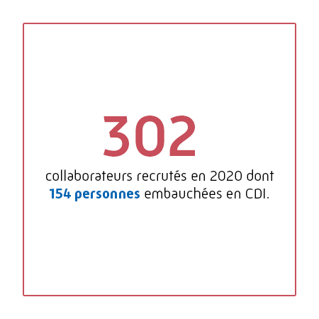 302 collaborateurs recrutés en 2020, dont 154 personnes embauchées en CDI. 