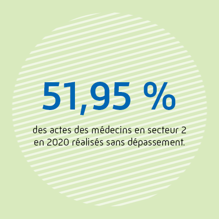 51,95 % des actes des médecins en secteur 2 en 2020 réalisés sans dépassement. 