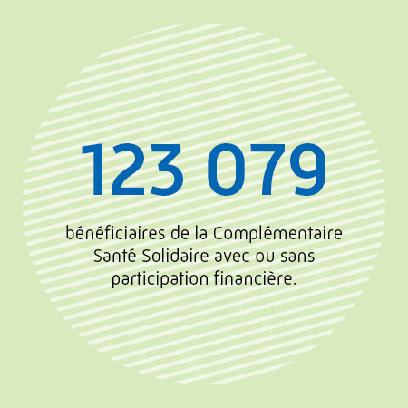123 079 bénéficiaires de la Complémentaire santé solidaire avec ou sans participation financière.