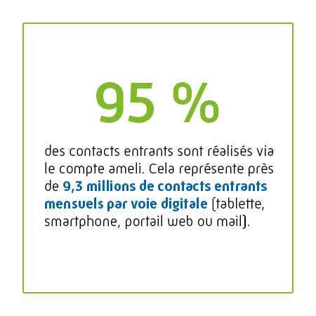 95 % des contacts entrants sont réalisés via le compte ameli. Cela représente près de 9,3 millions de contacts entrants mensuels par voie digitale (Tablette, smartphone, Portail web ou mail).