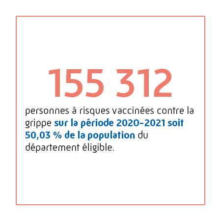 155 312 personnes à risques vaccinées contre la grippe sur la période 2020-2021 soit 50,03 % de la population du département éligible.