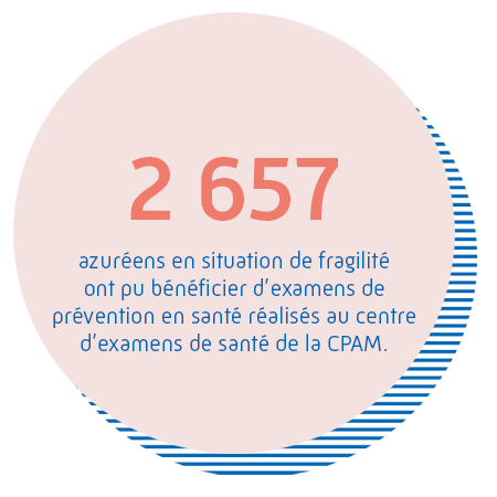 2 657 azuréens en situation de fragilité ont pu bénéficier d'examens de prévention  en santé réalisés au centre d'examen de santé de la CPAM.
