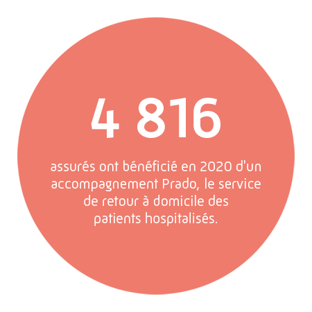 4 816 assurés ont bénéficié en 2020 d'un accompagnement Prado, le service de retour à domicile des patients hospitalisés.