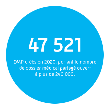 47 521 DMP créés en 2020 portant le nombre de DMP ouverts à plus de 240 000.