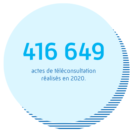 416 649 actes de téléconsultation réalisés en 2020.