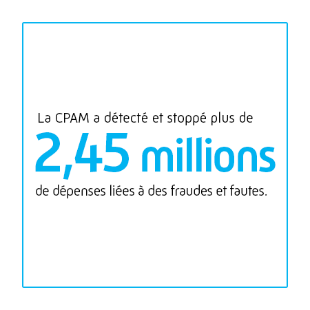La CPAM a détecté et stoppé plus de 2,45 millions de dépenses liées à des fraudes et fautes.