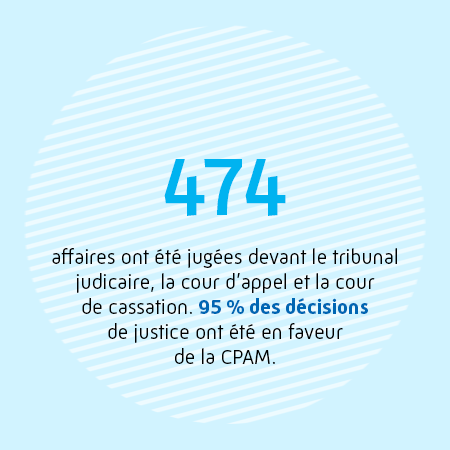 474 affaires ont été jugées devant le Tribunal judicaire, la cour d'appel et la cour de cassation. 95 % des décisions de justice ont été en faveur de la CPAM.