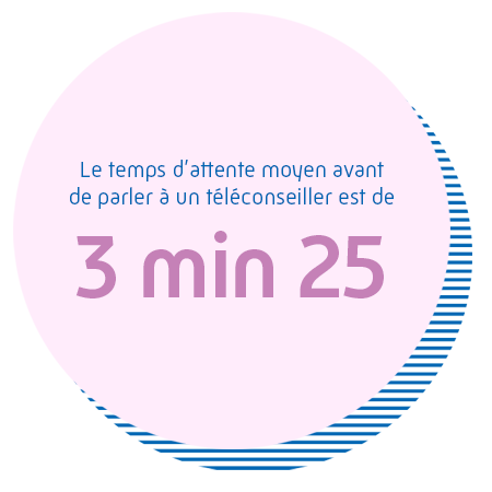 Le temps d'attente moyen avant de parler à un téléconseiller est de 3 min 25.