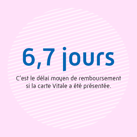 6,7 jours, c'est le délai moyen de remboursement si la carte Vitale a été présentée.