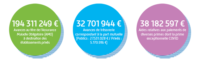 Infographie détaillant les aides financières aux établissements de santé dans les Alpes-Maritimes en 2020 