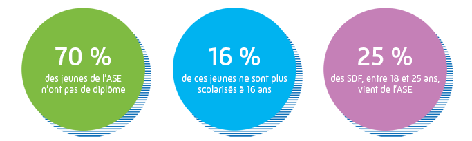 Infographie : 832 jeunes pris en charge par l'Aide Sociale à l'Enfance en 2020