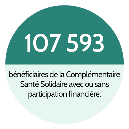 107 593 bénéficiaires de la Complémentaire Santé Solidaire avec ou sans participation financière.