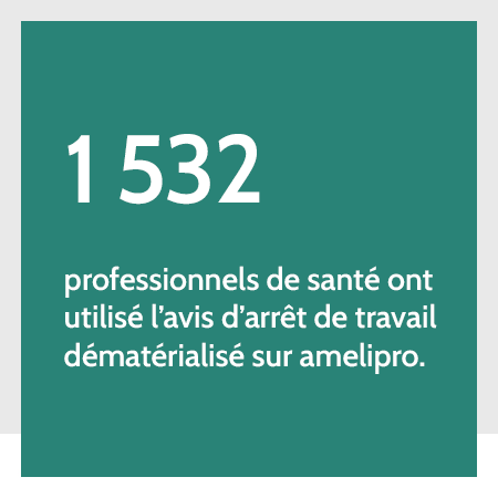 1 532 professionnels de santé ont utilisé l’avis d’arrêt de travail dématérialisé sur amelipro.