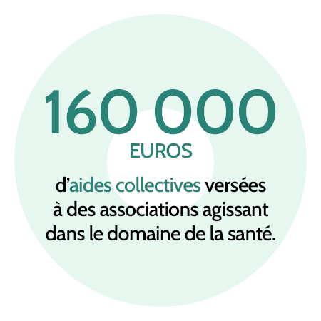 160 000 euros d’aides collectives versées à des associations agissant dans le domaine de la santé.