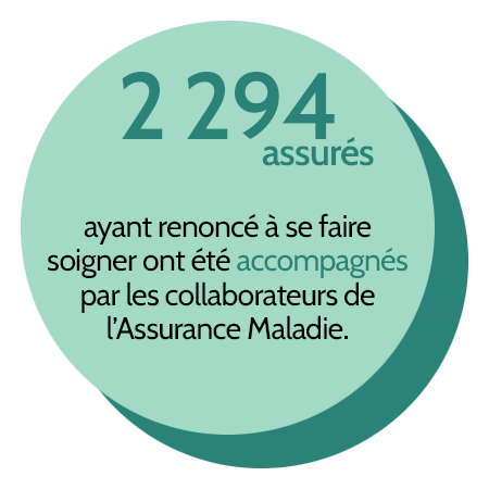 2 294 assurés ayant renoncé à se faire soigner ont été accompagnés par les collaborateurs de l’Assurance Maladie pour les aider à réaliser leurs soins. 