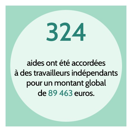 324 aides ont été accordées à des travailleurs indépendants pour un montant global de 89 463 euros.