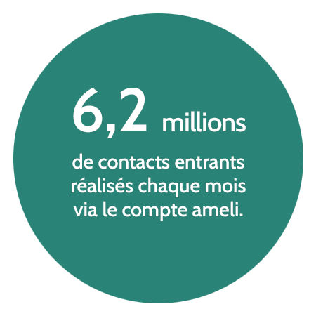 6,2 millions de contacts entrants réalisés chaque mois via le compte ameli.